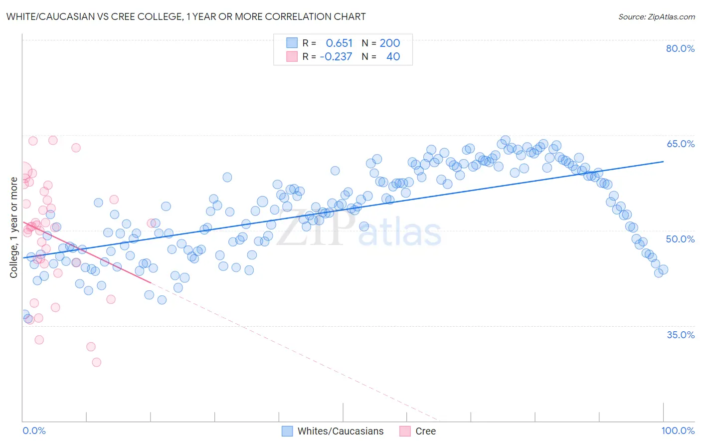 White/Caucasian vs Cree College, 1 year or more