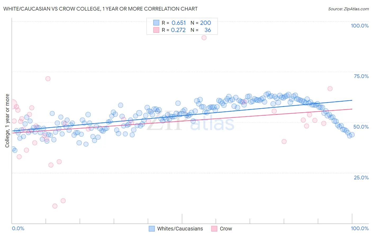 White/Caucasian vs Crow College, 1 year or more