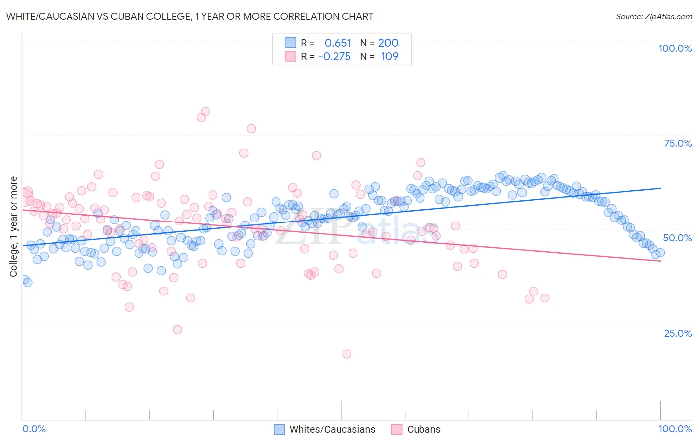 White/Caucasian vs Cuban College, 1 year or more