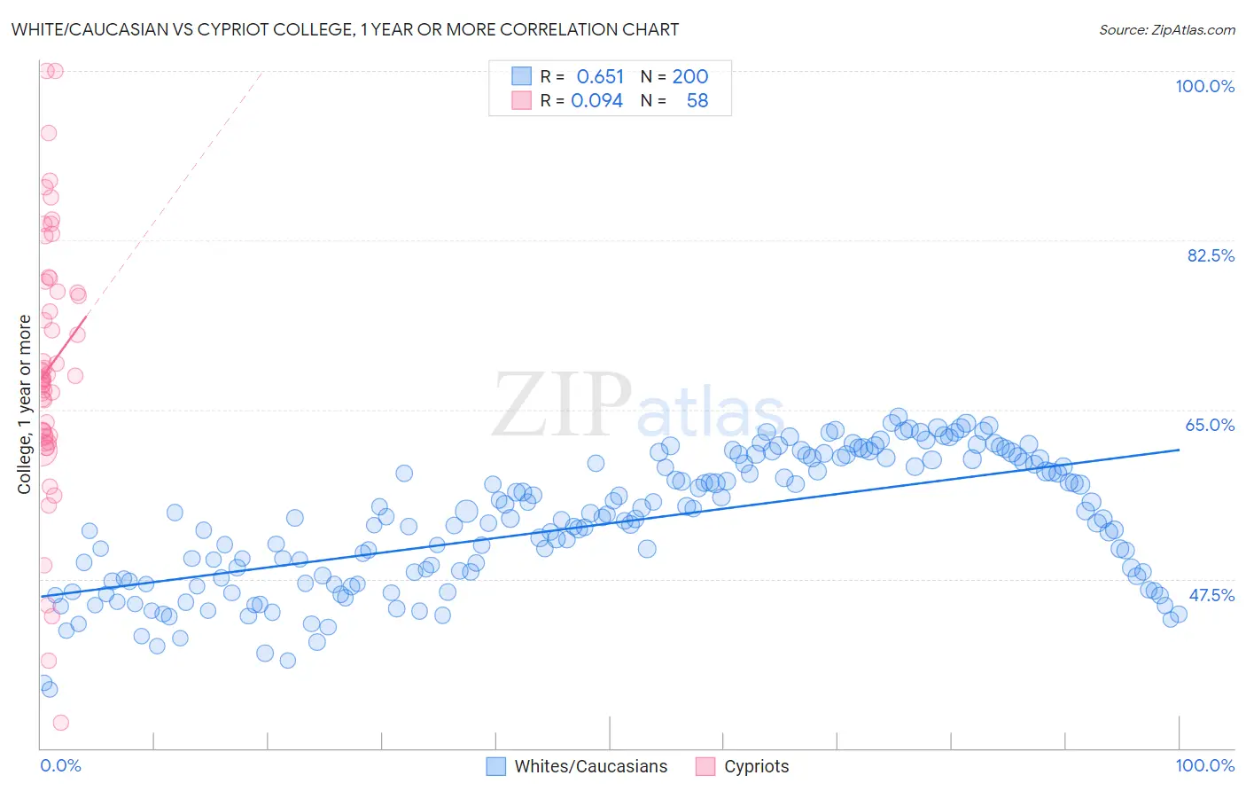 White/Caucasian vs Cypriot College, 1 year or more