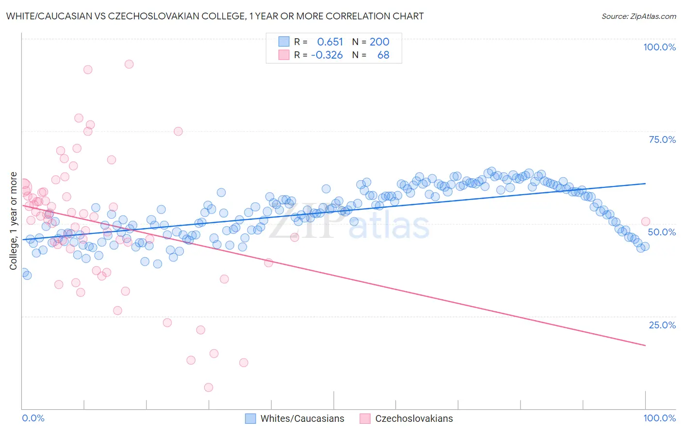 White/Caucasian vs Czechoslovakian College, 1 year or more