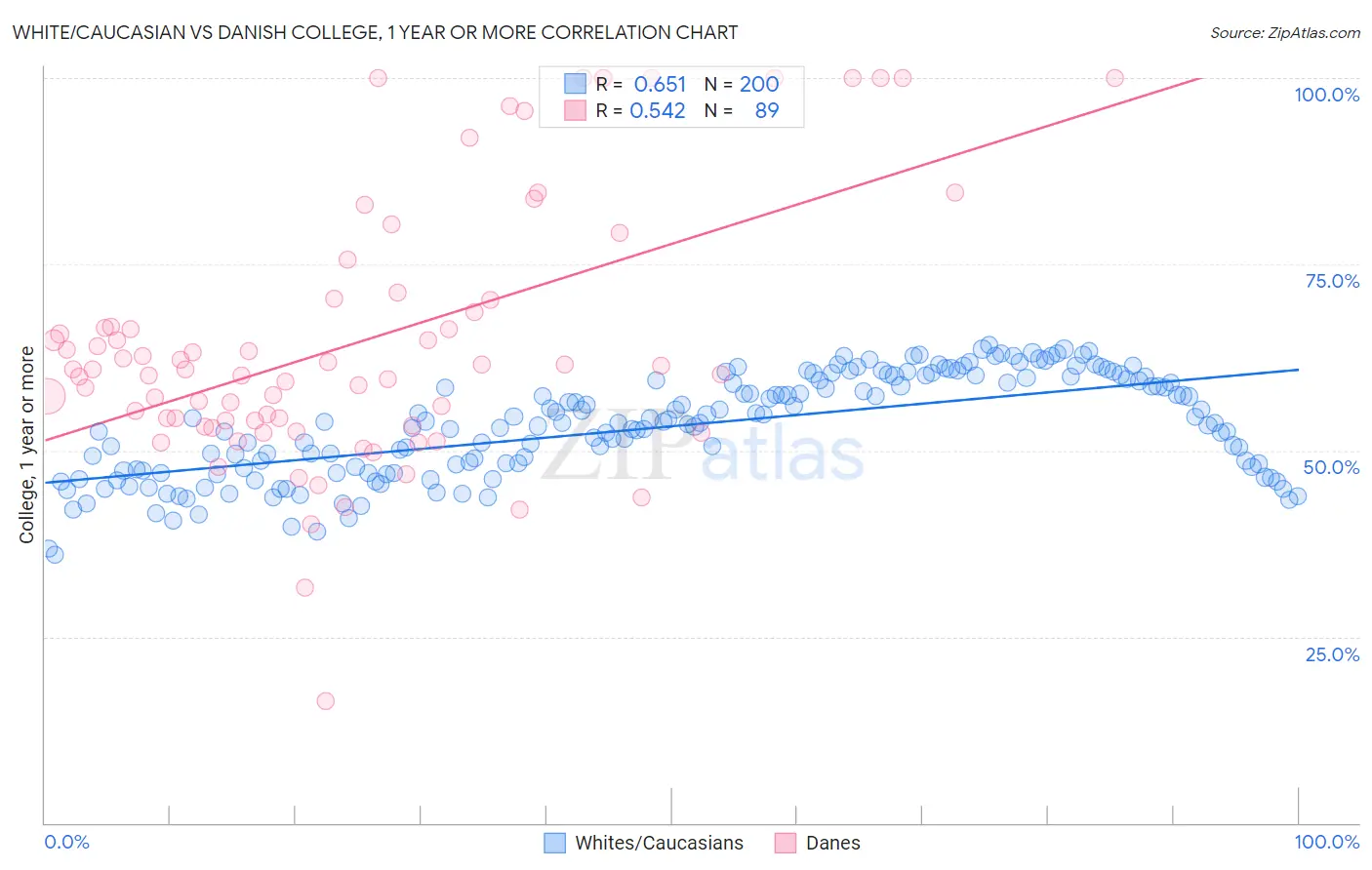 White/Caucasian vs Danish College, 1 year or more
