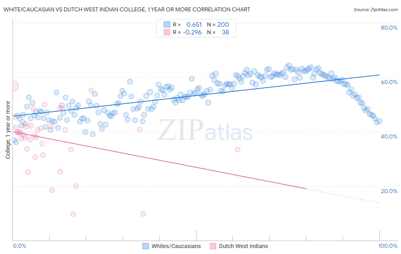 White/Caucasian vs Dutch West Indian College, 1 year or more