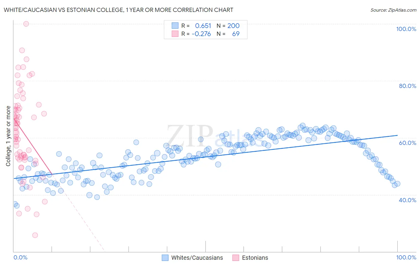 White/Caucasian vs Estonian College, 1 year or more