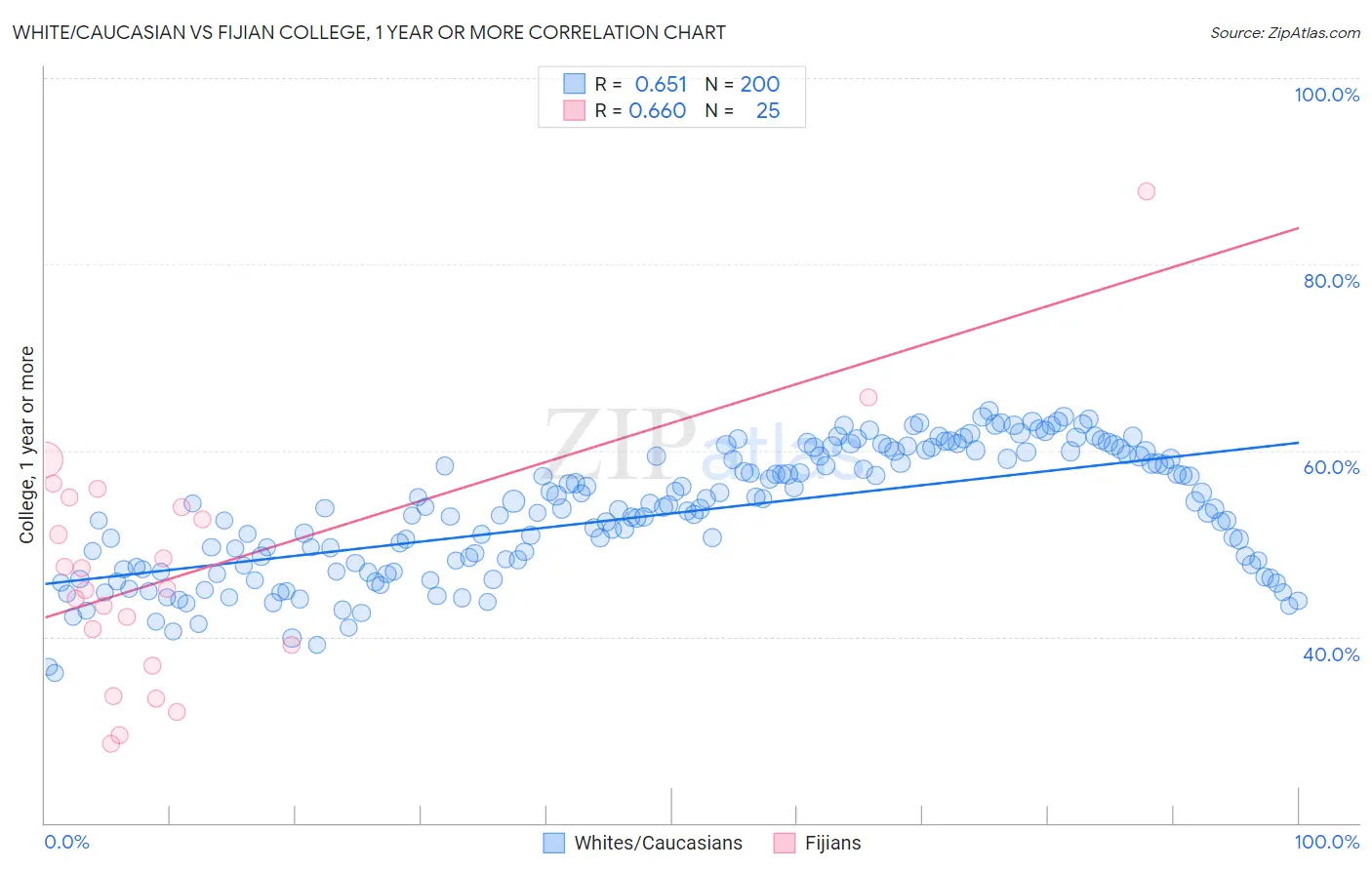 White/Caucasian vs Fijian College, 1 year or more