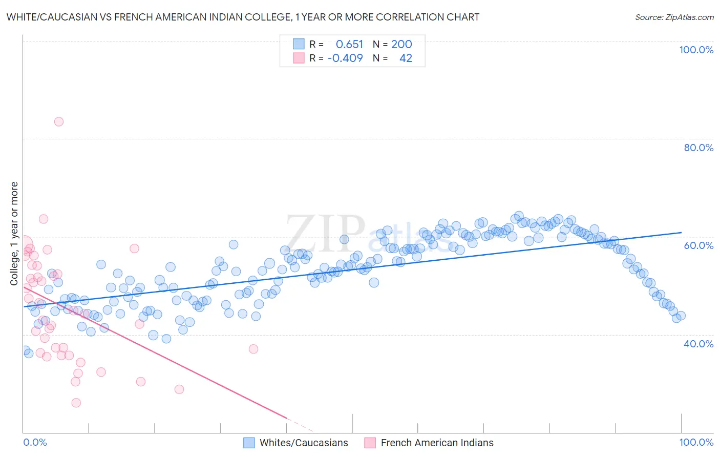 White/Caucasian vs French American Indian College, 1 year or more