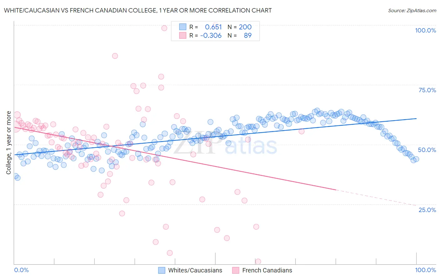 White/Caucasian vs French Canadian College, 1 year or more