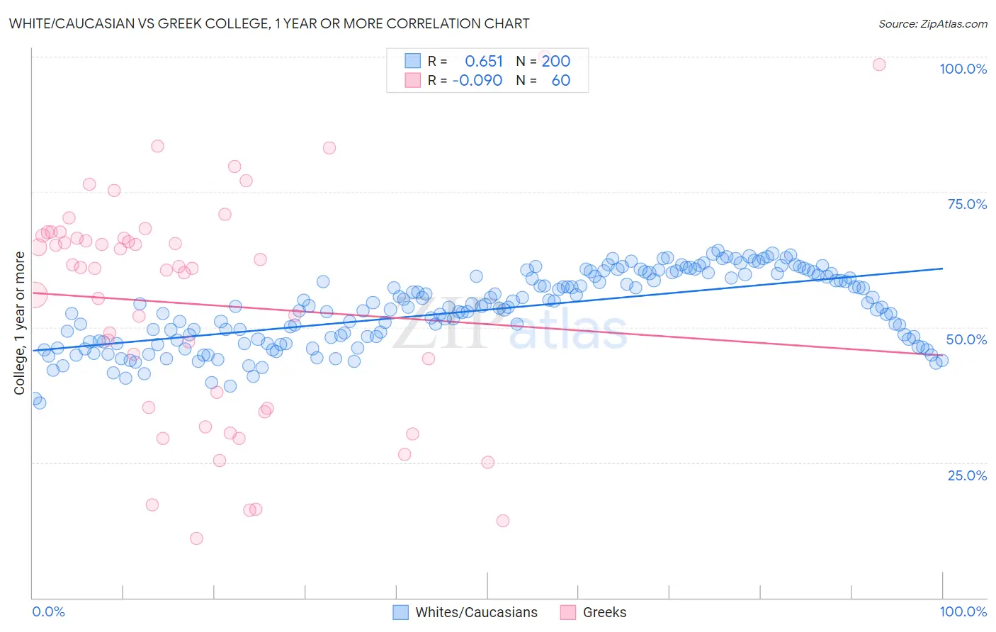 White/Caucasian vs Greek College, 1 year or more