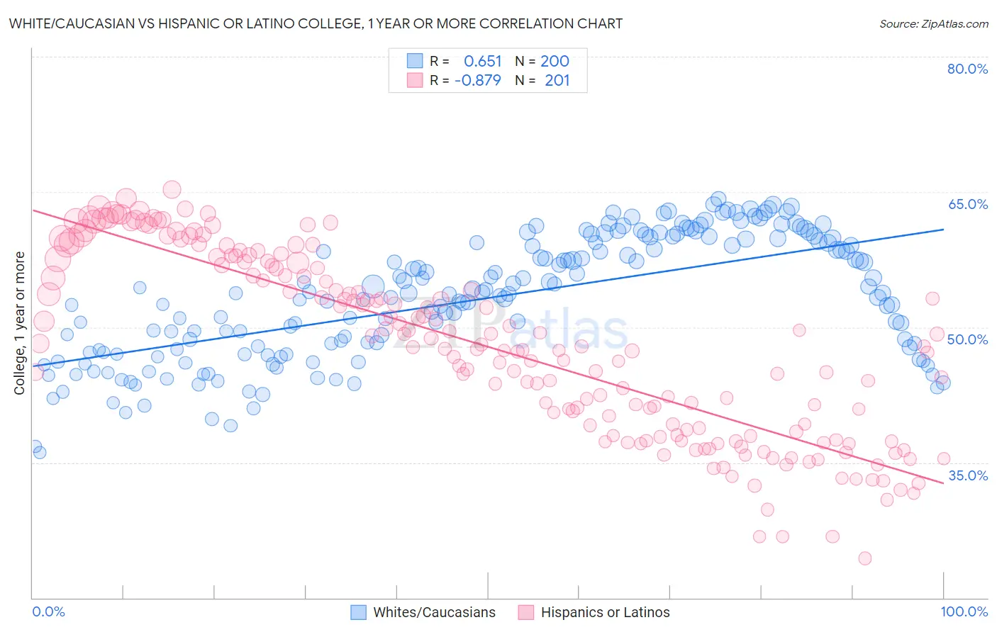 White/Caucasian vs Hispanic or Latino College, 1 year or more