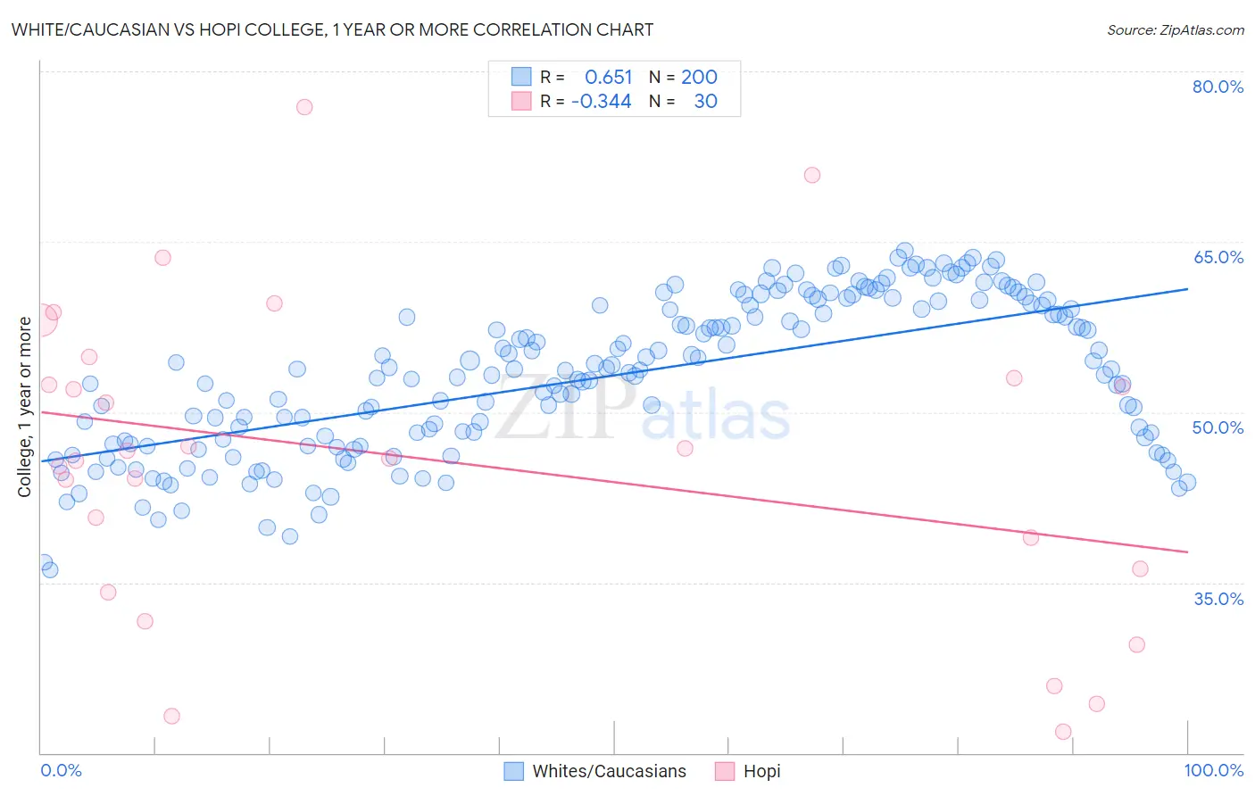 White/Caucasian vs Hopi College, 1 year or more