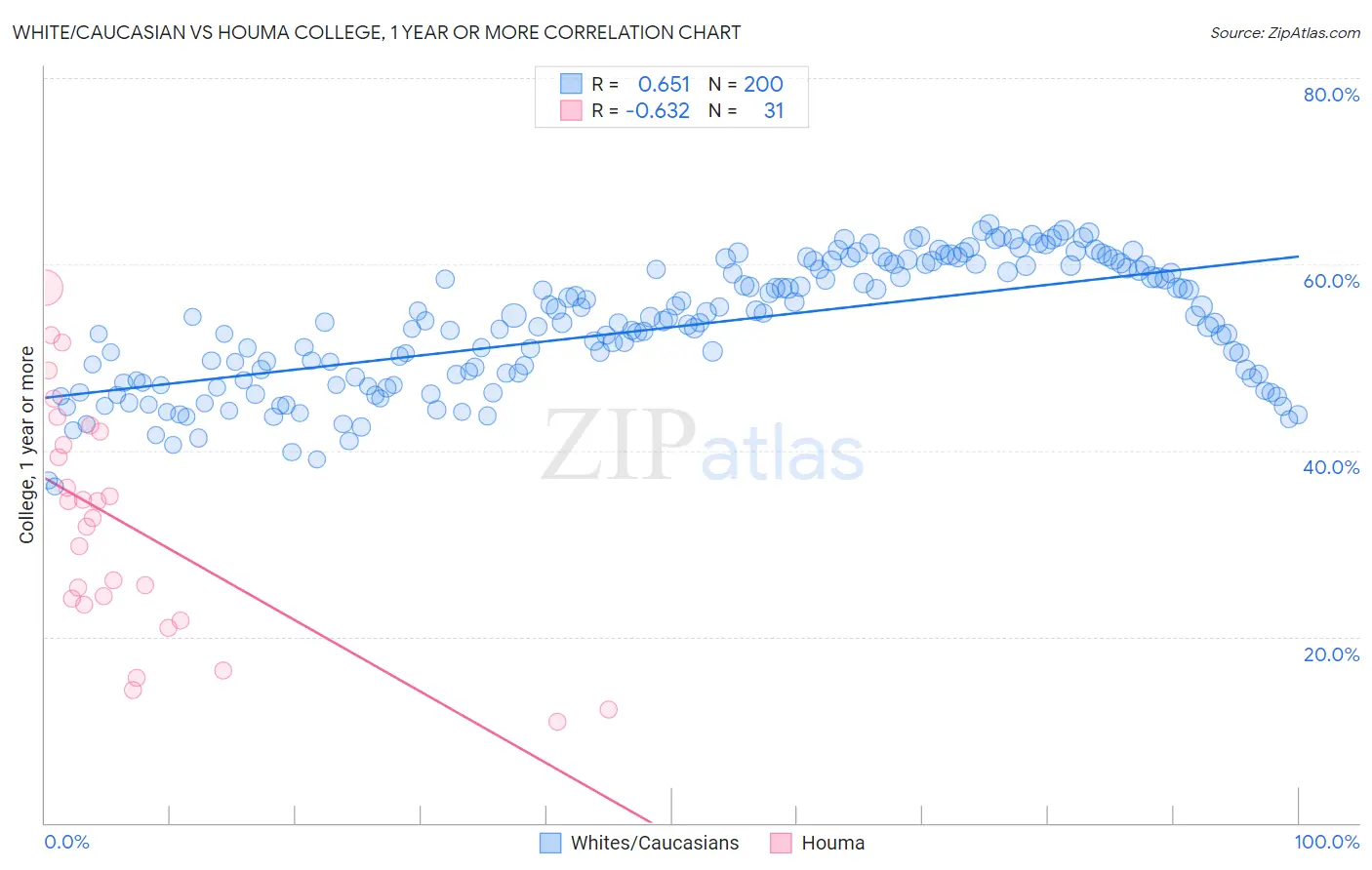 White/Caucasian vs Houma College, 1 year or more
