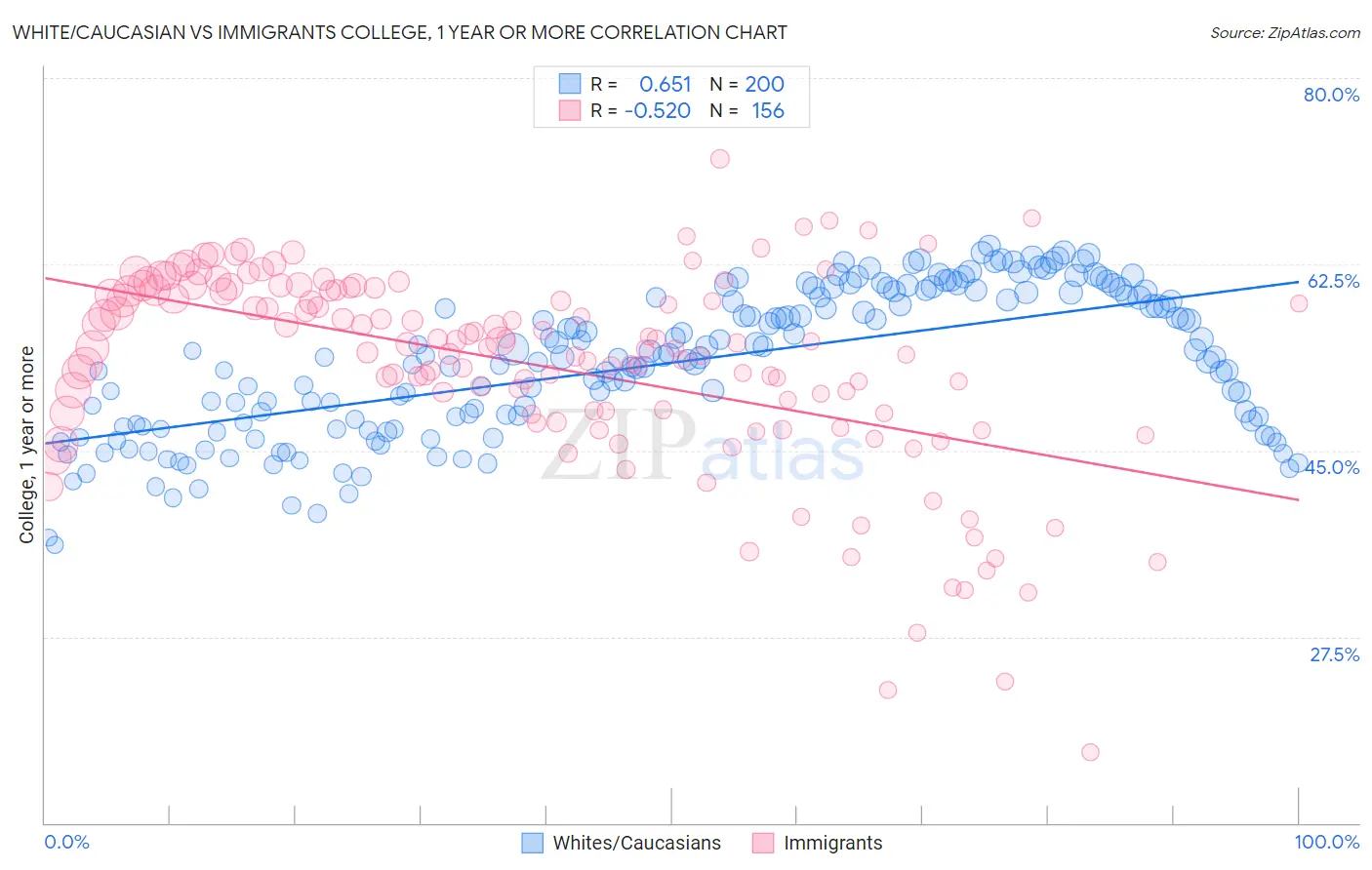White/Caucasian vs Immigrants College, 1 year or more