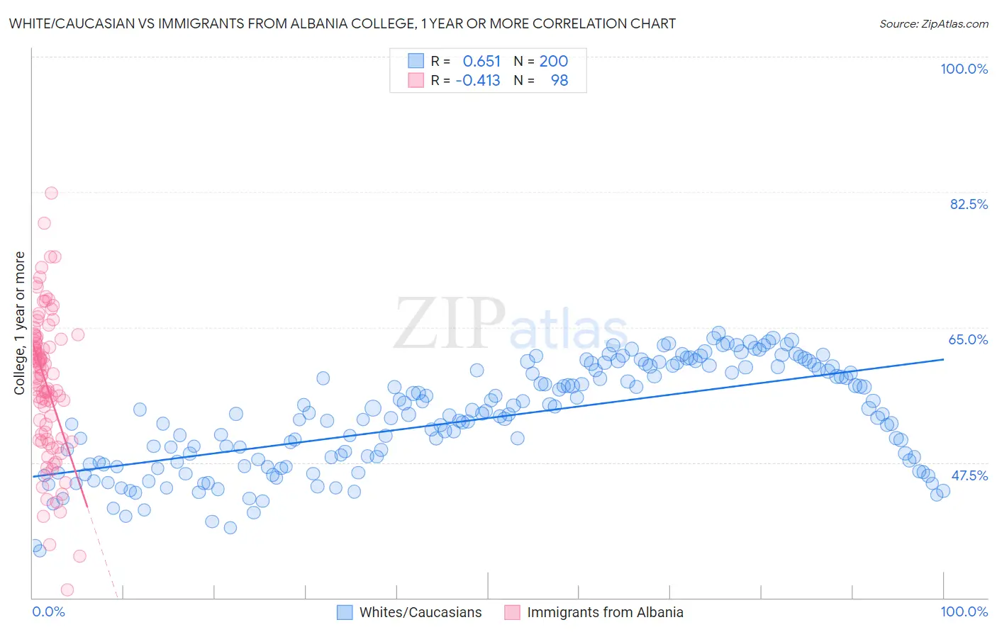 White/Caucasian vs Immigrants from Albania College, 1 year or more