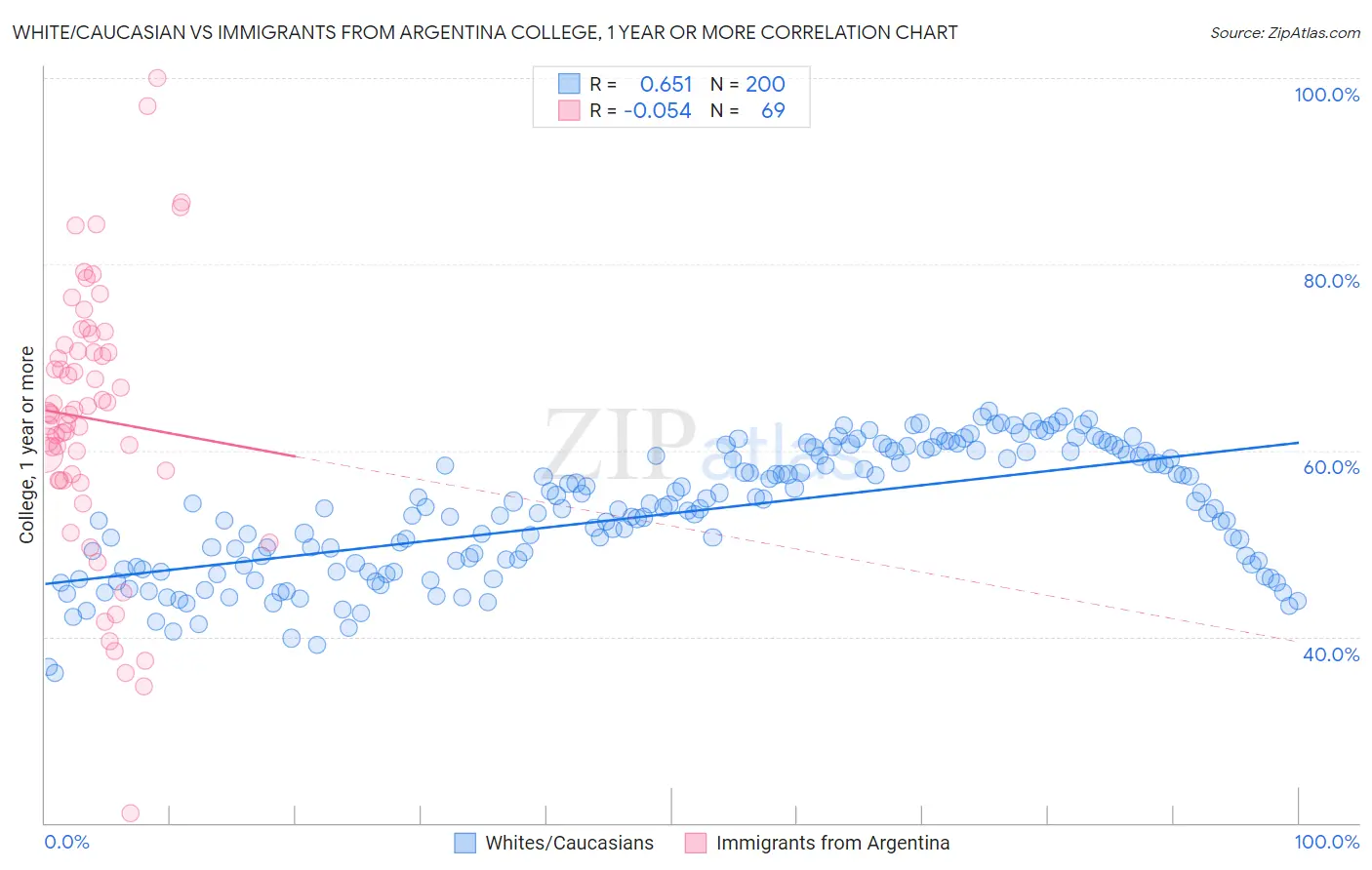 White/Caucasian vs Immigrants from Argentina College, 1 year or more