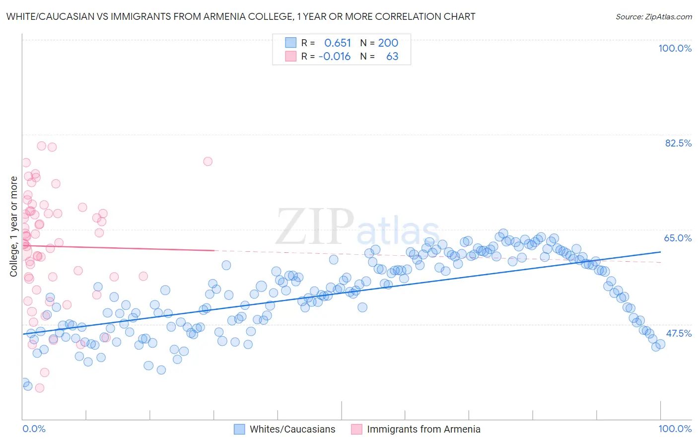 White/Caucasian vs Immigrants from Armenia College, 1 year or more
