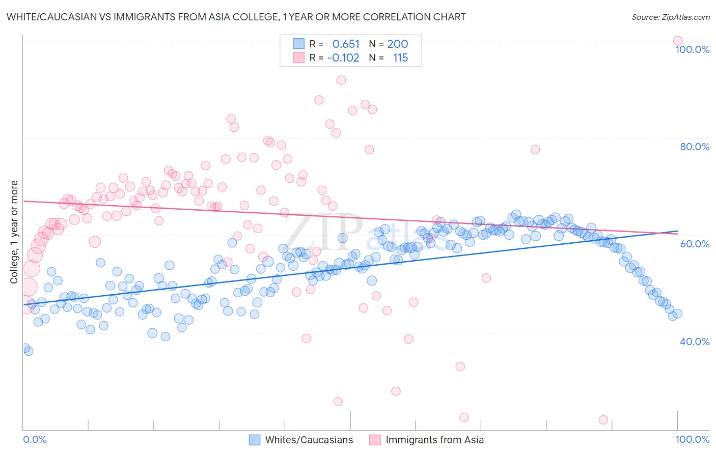 White/Caucasian vs Immigrants from Asia College, 1 year or more