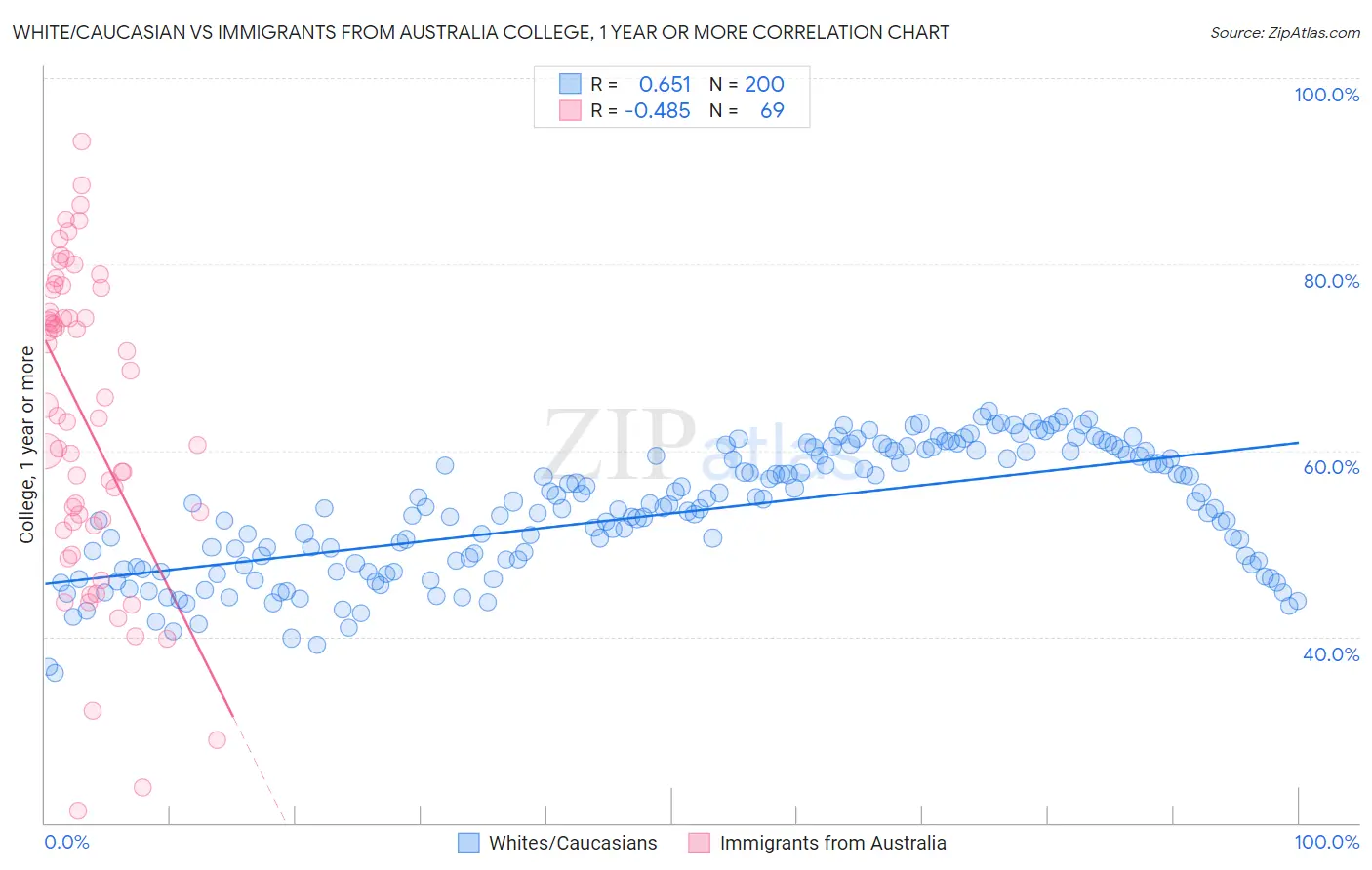 White/Caucasian vs Immigrants from Australia College, 1 year or more