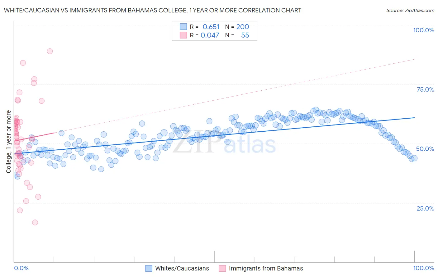 White/Caucasian vs Immigrants from Bahamas College, 1 year or more