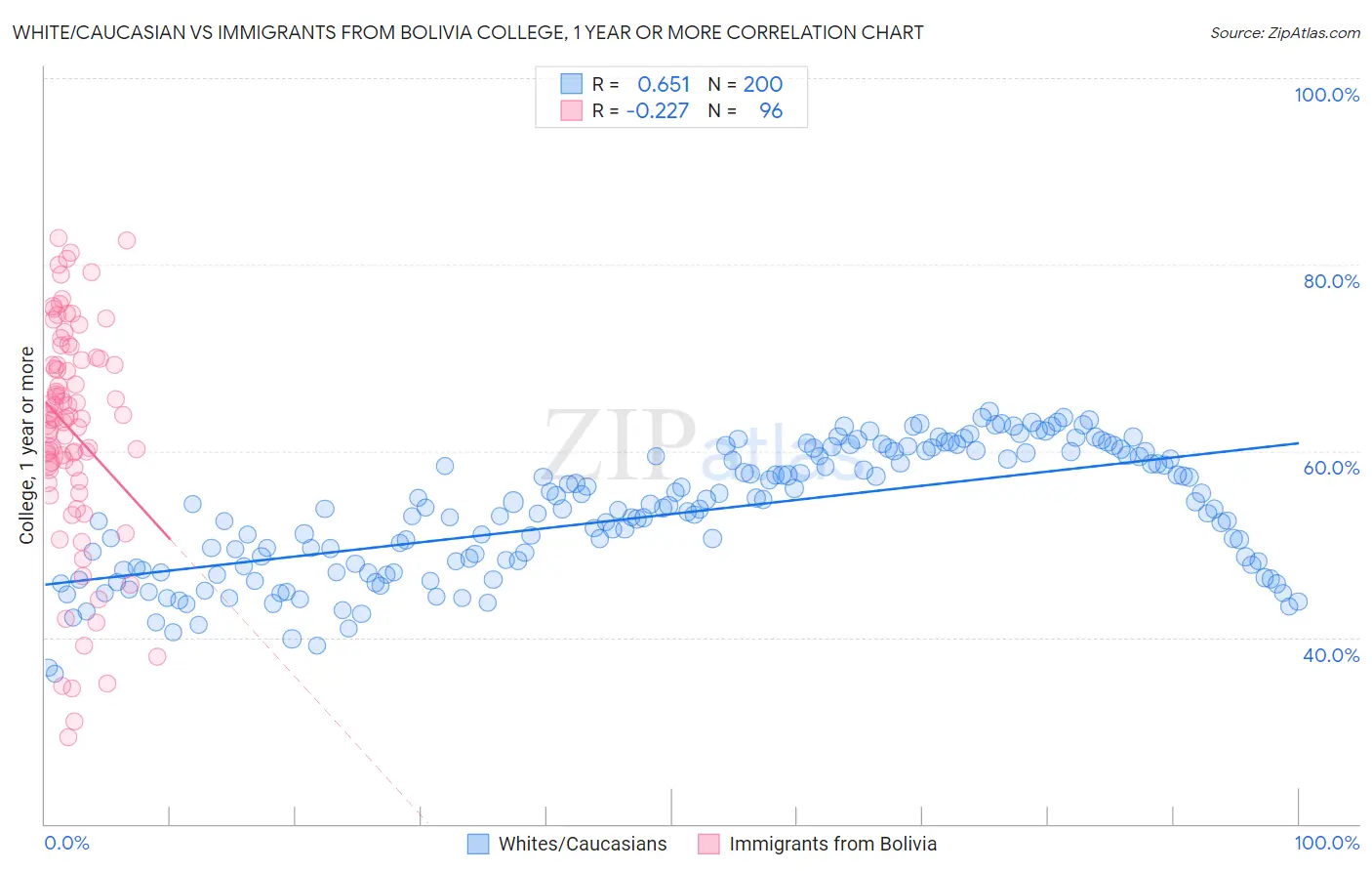 White/Caucasian vs Immigrants from Bolivia College, 1 year or more
