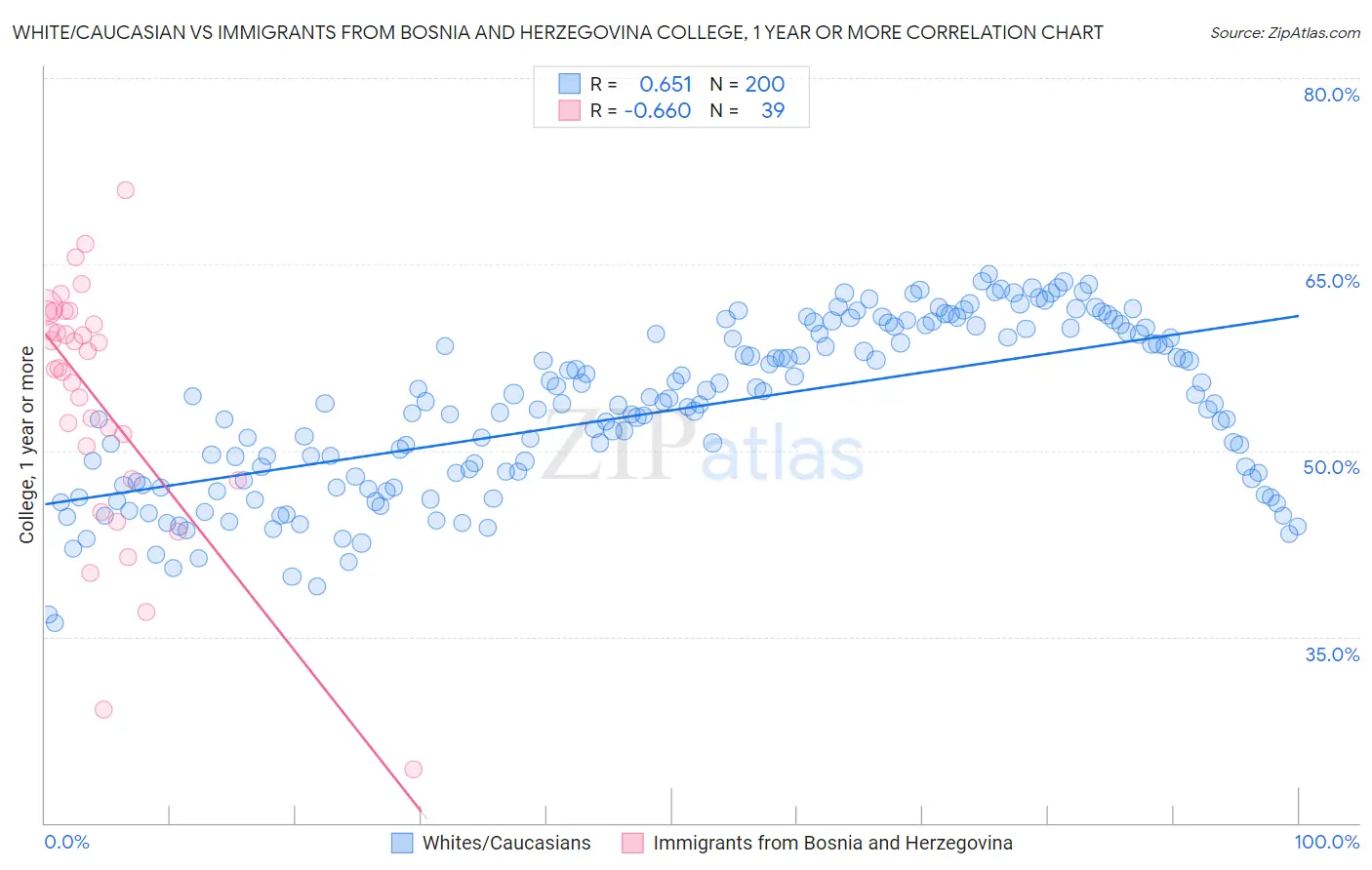 White/Caucasian vs Immigrants from Bosnia and Herzegovina College, 1 year or more