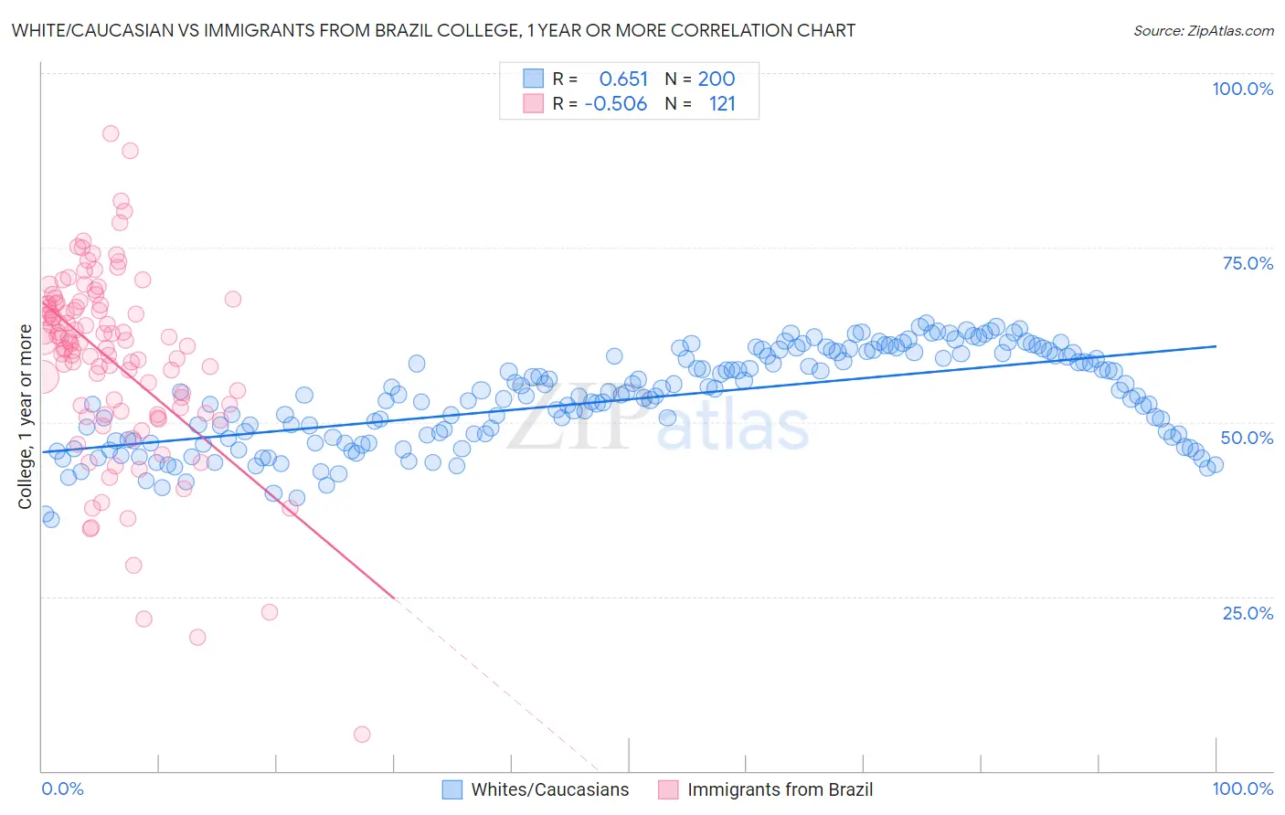 White/Caucasian vs Immigrants from Brazil College, 1 year or more