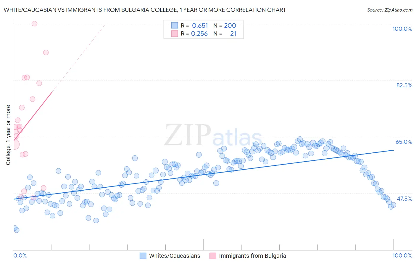 White/Caucasian vs Immigrants from Bulgaria College, 1 year or more