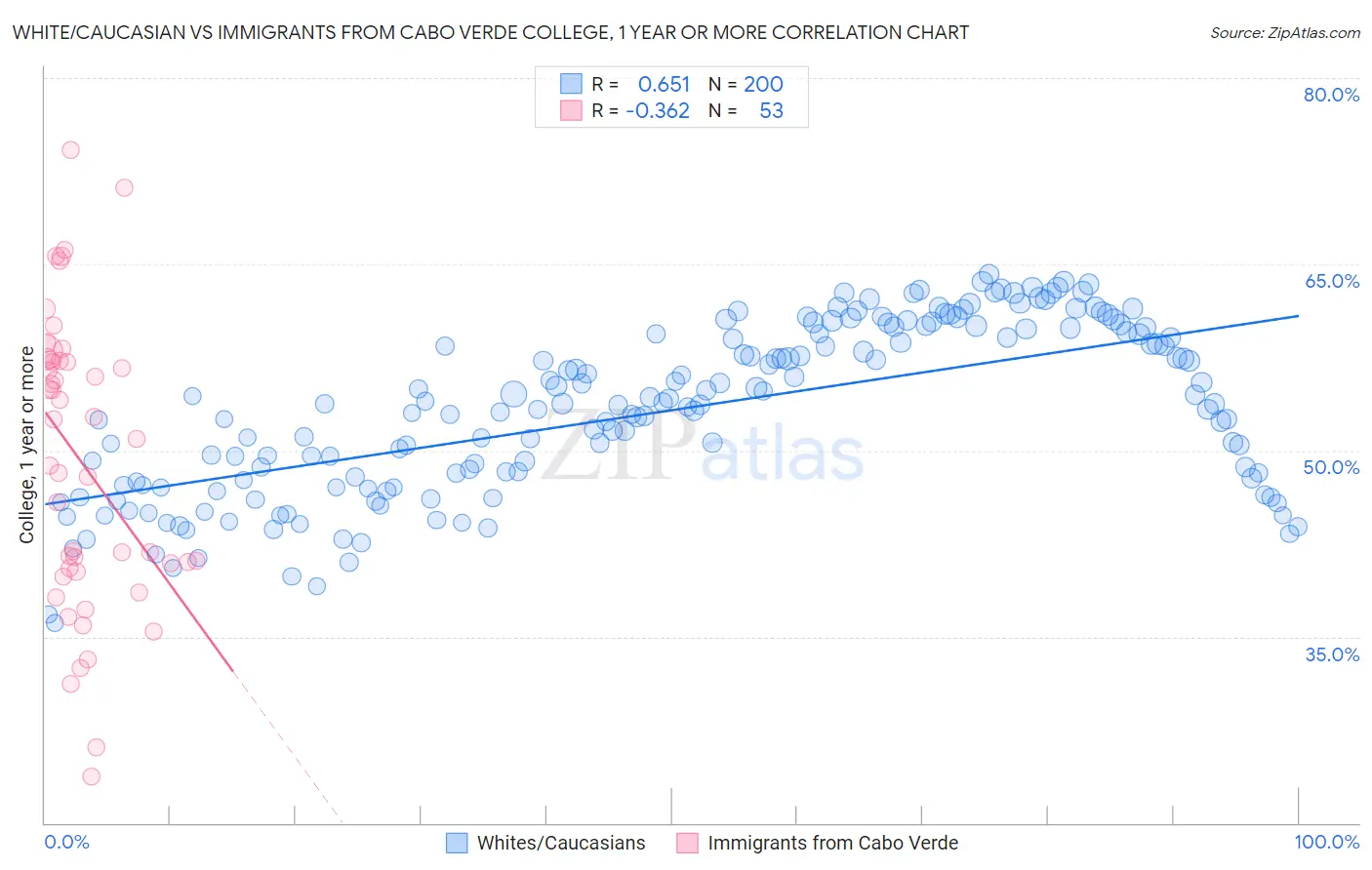 White/Caucasian vs Immigrants from Cabo Verde College, 1 year or more