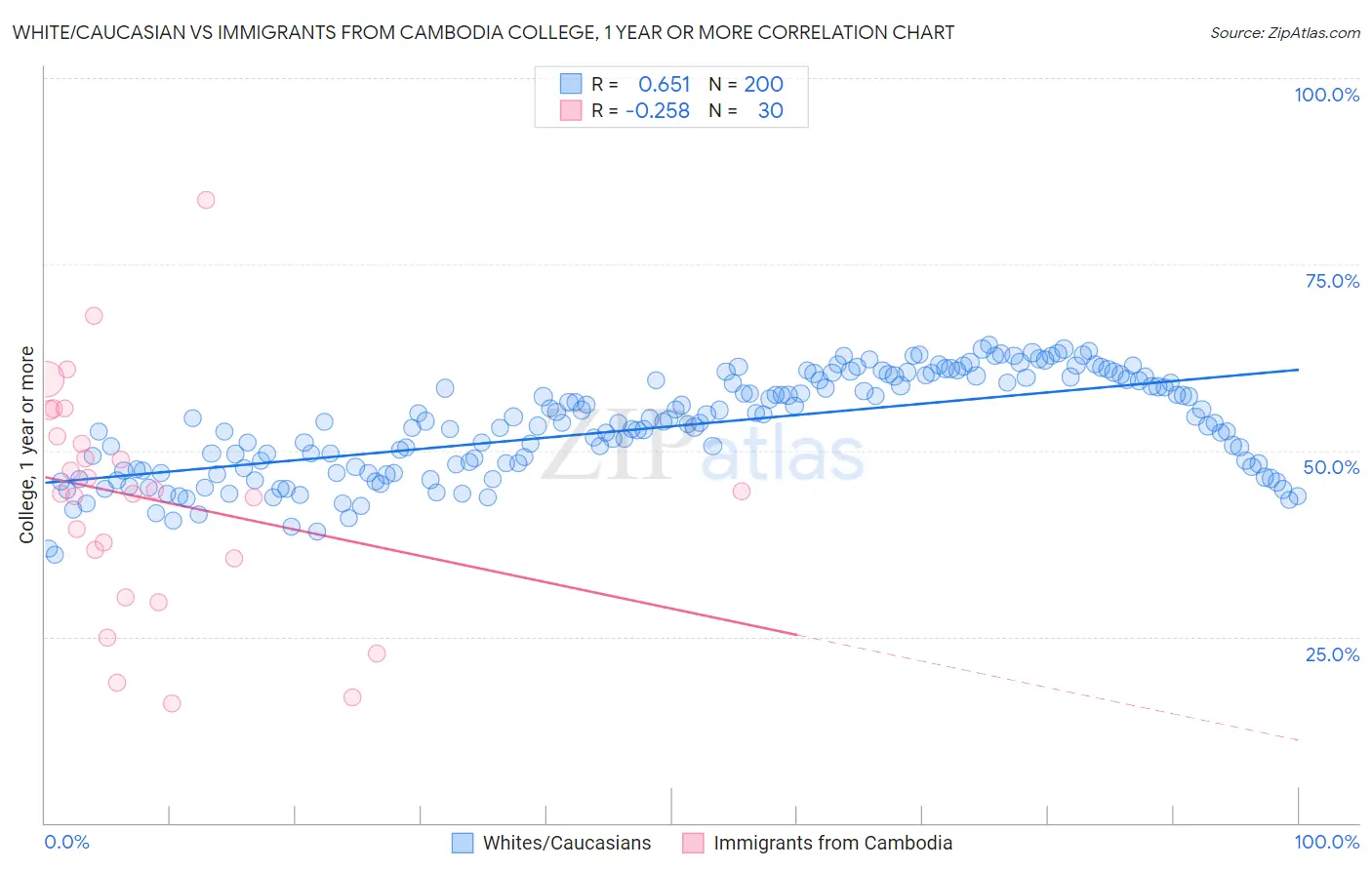 White/Caucasian vs Immigrants from Cambodia College, 1 year or more