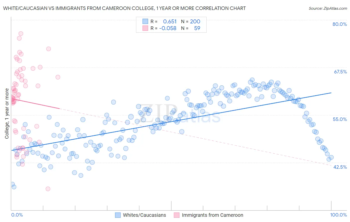 White/Caucasian vs Immigrants from Cameroon College, 1 year or more