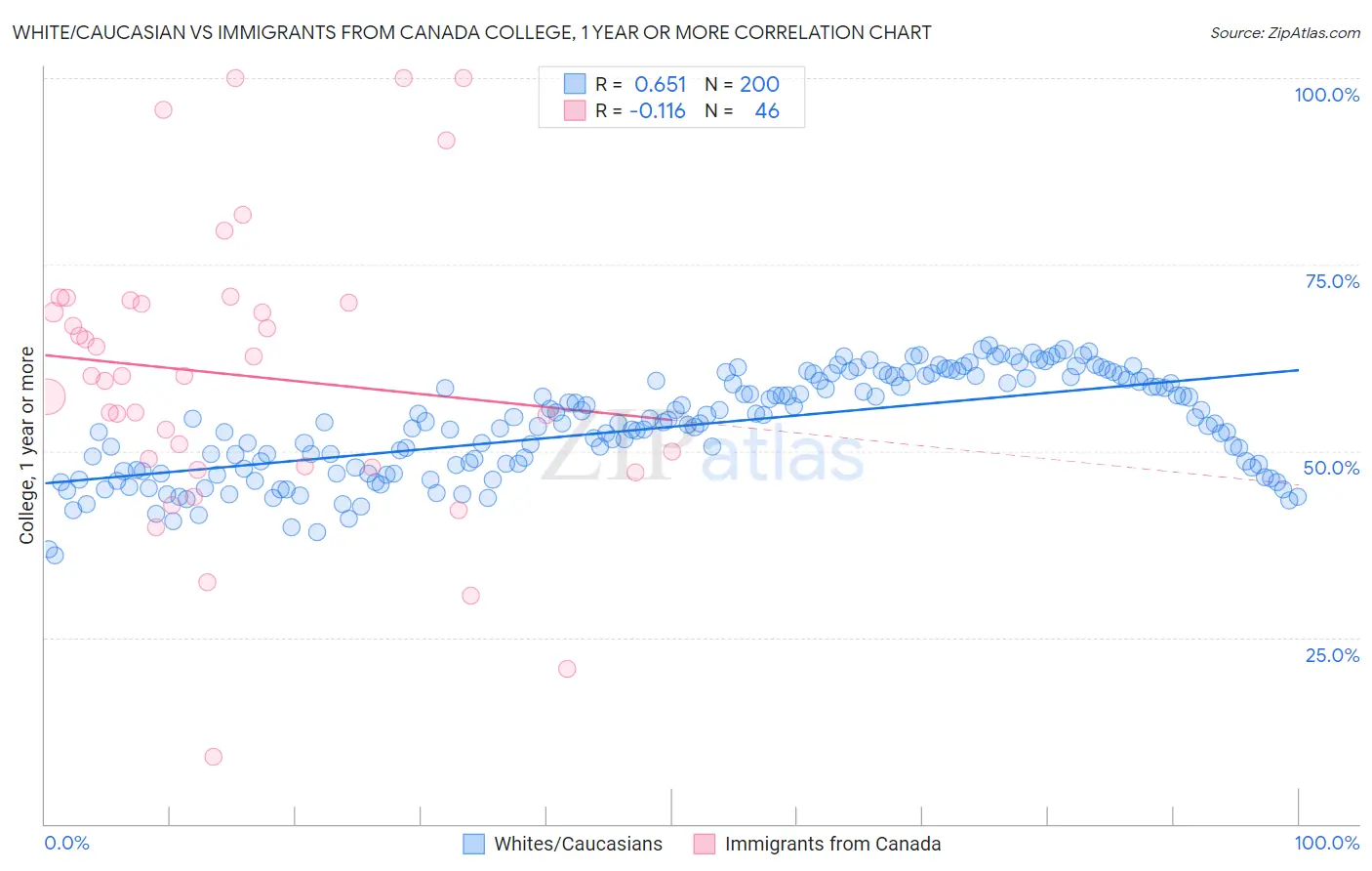 White/Caucasian vs Immigrants from Canada College, 1 year or more
