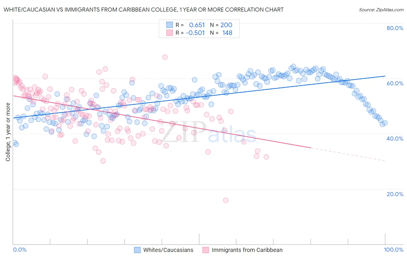 White/Caucasian vs Immigrants from Caribbean College, 1 year or more