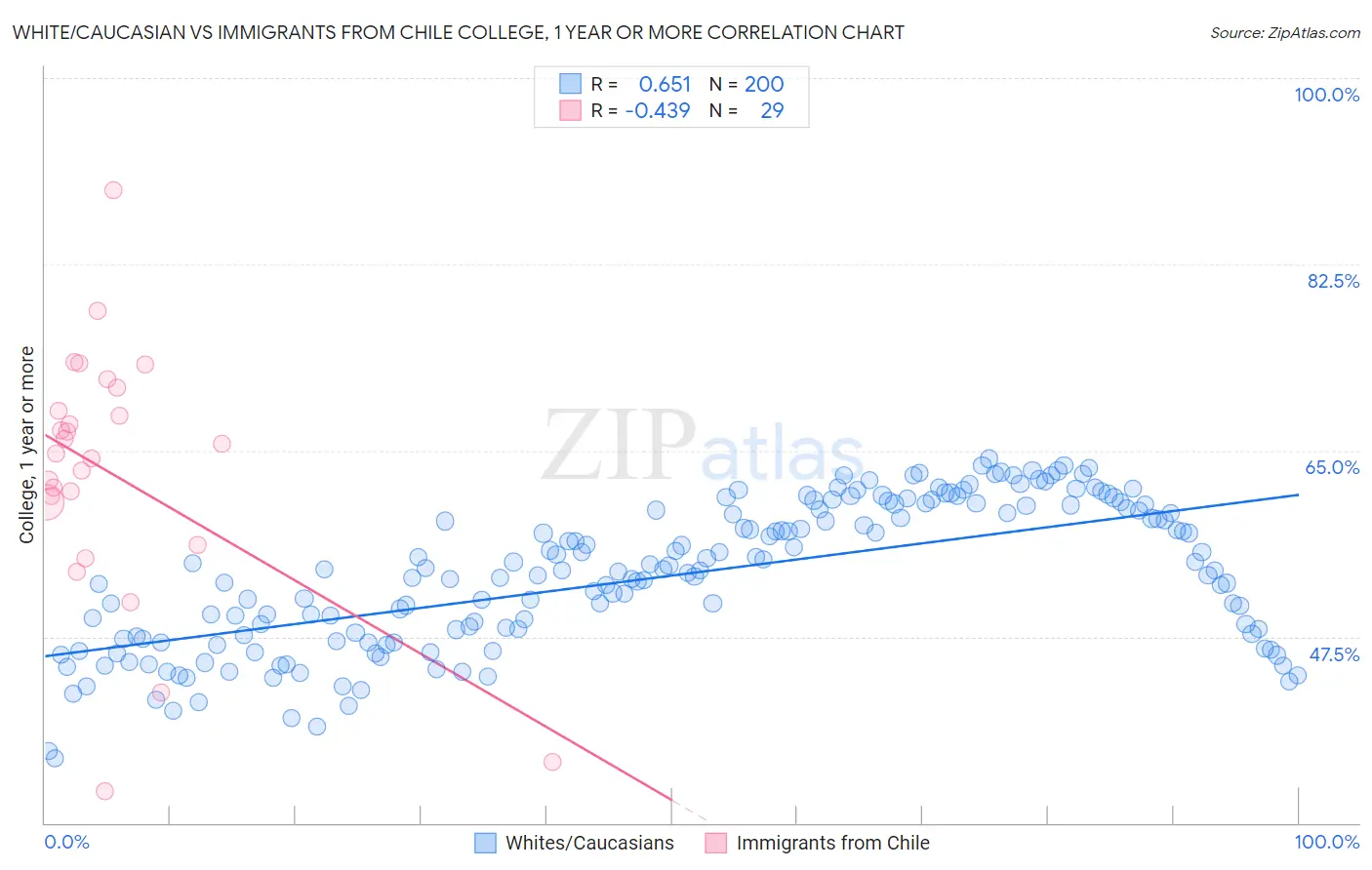 White/Caucasian vs Immigrants from Chile College, 1 year or more