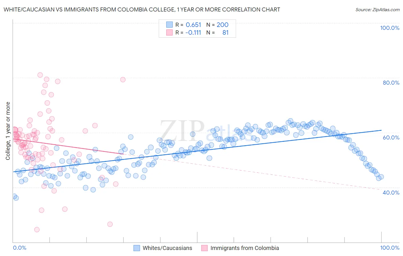 White/Caucasian vs Immigrants from Colombia College, 1 year or more