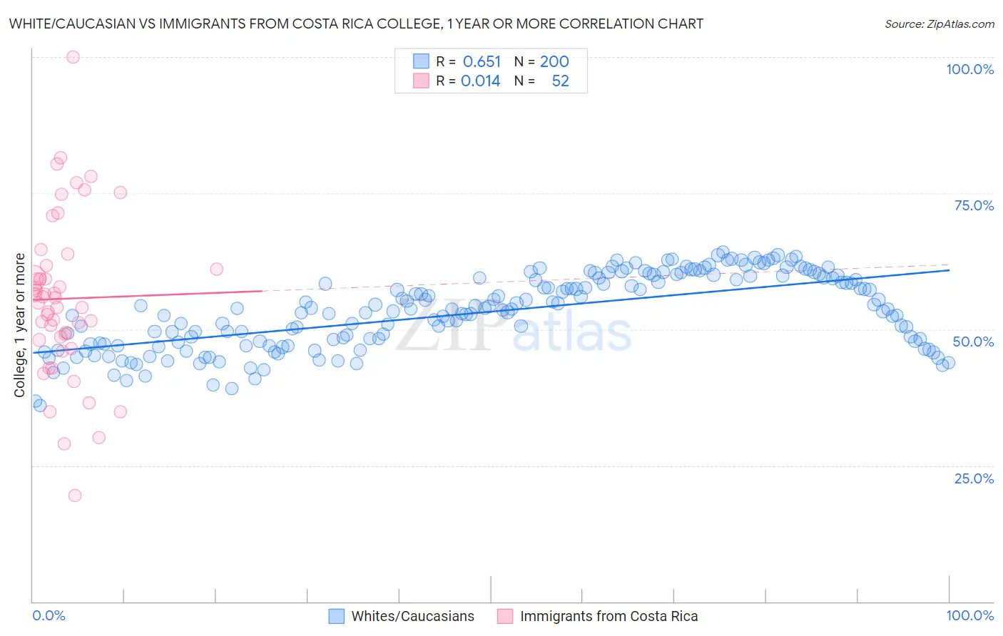 White/Caucasian vs Immigrants from Costa Rica College, 1 year or more