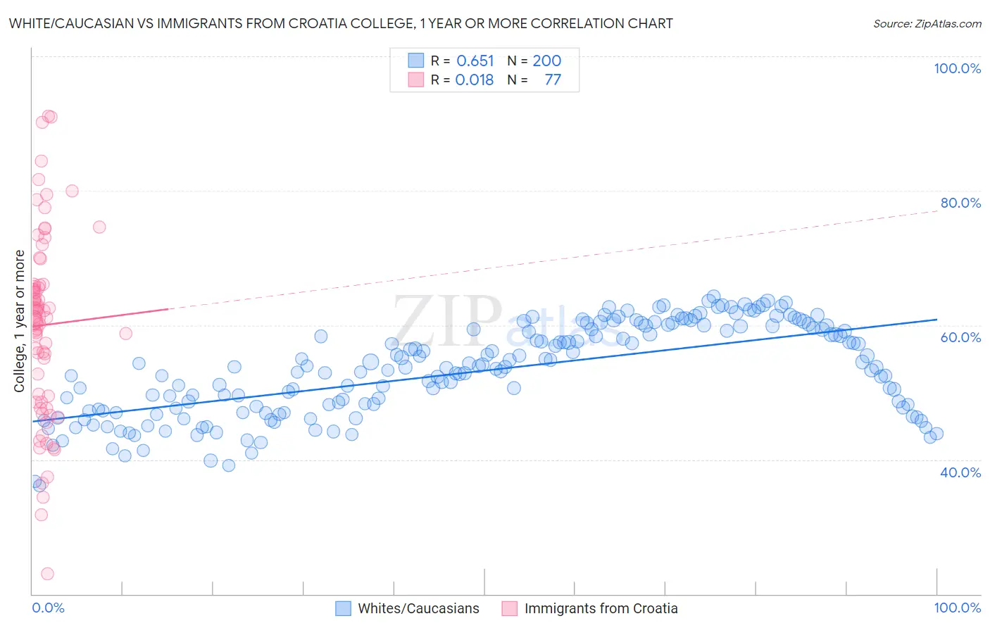 White/Caucasian vs Immigrants from Croatia College, 1 year or more