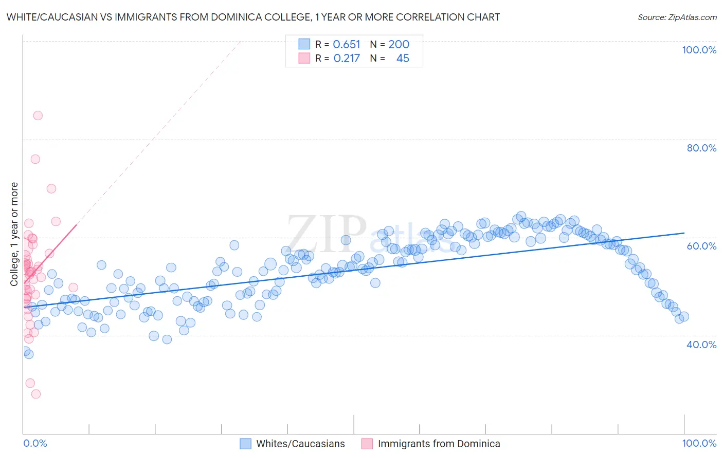 White/Caucasian vs Immigrants from Dominica College, 1 year or more