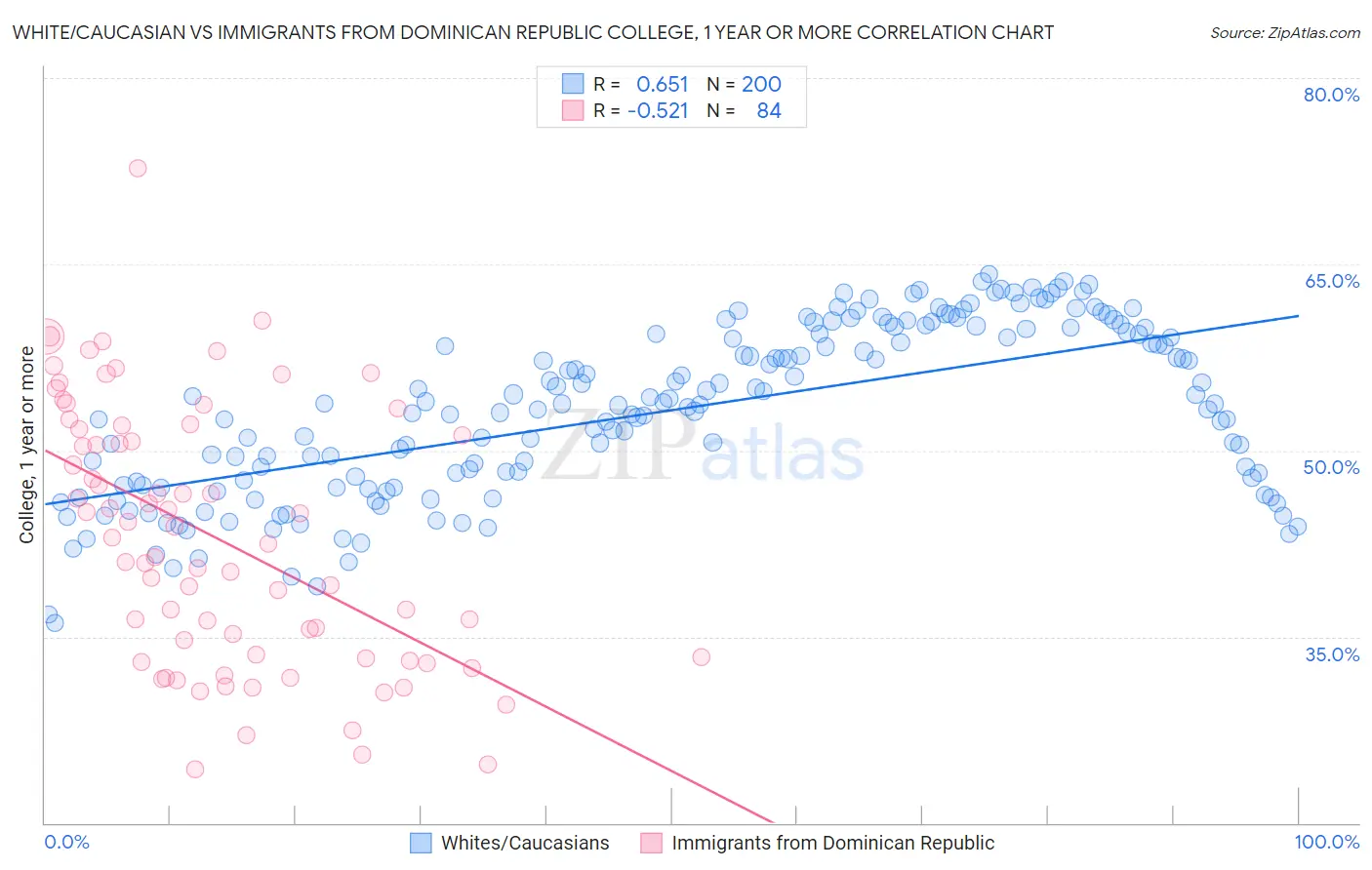 White/Caucasian vs Immigrants from Dominican Republic College, 1 year or more