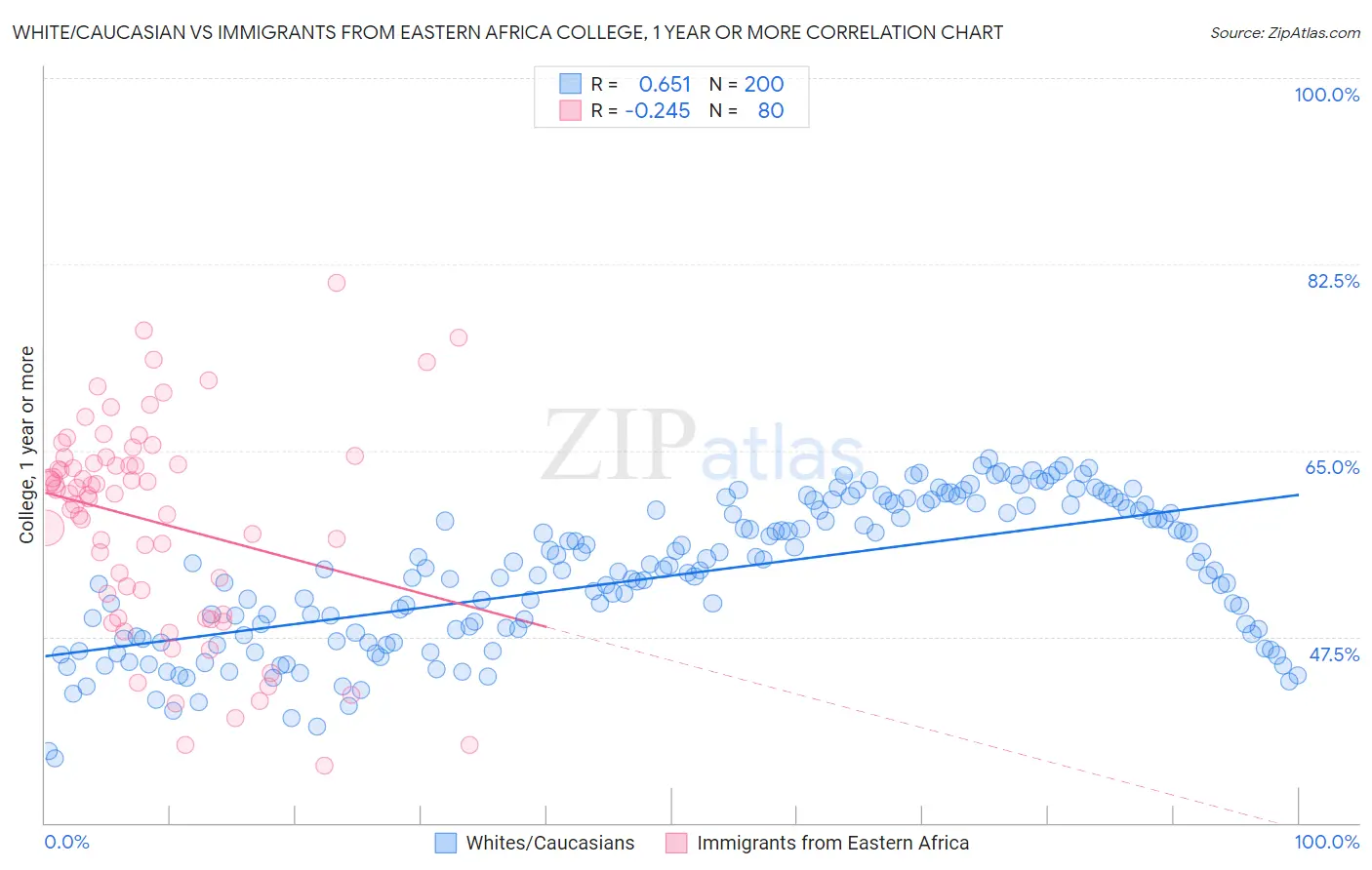 White/Caucasian vs Immigrants from Eastern Africa College, 1 year or more