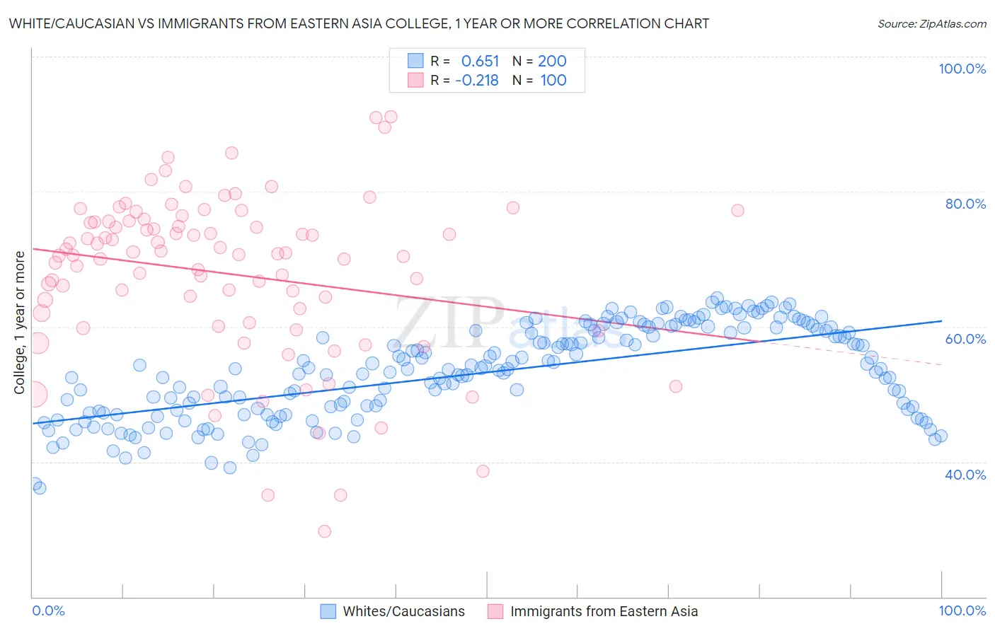 White/Caucasian vs Immigrants from Eastern Asia College, 1 year or more