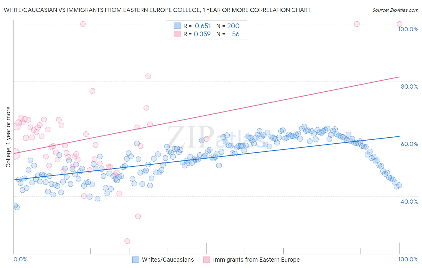 White/Caucasian vs Immigrants from Eastern Europe College, 1 year or more