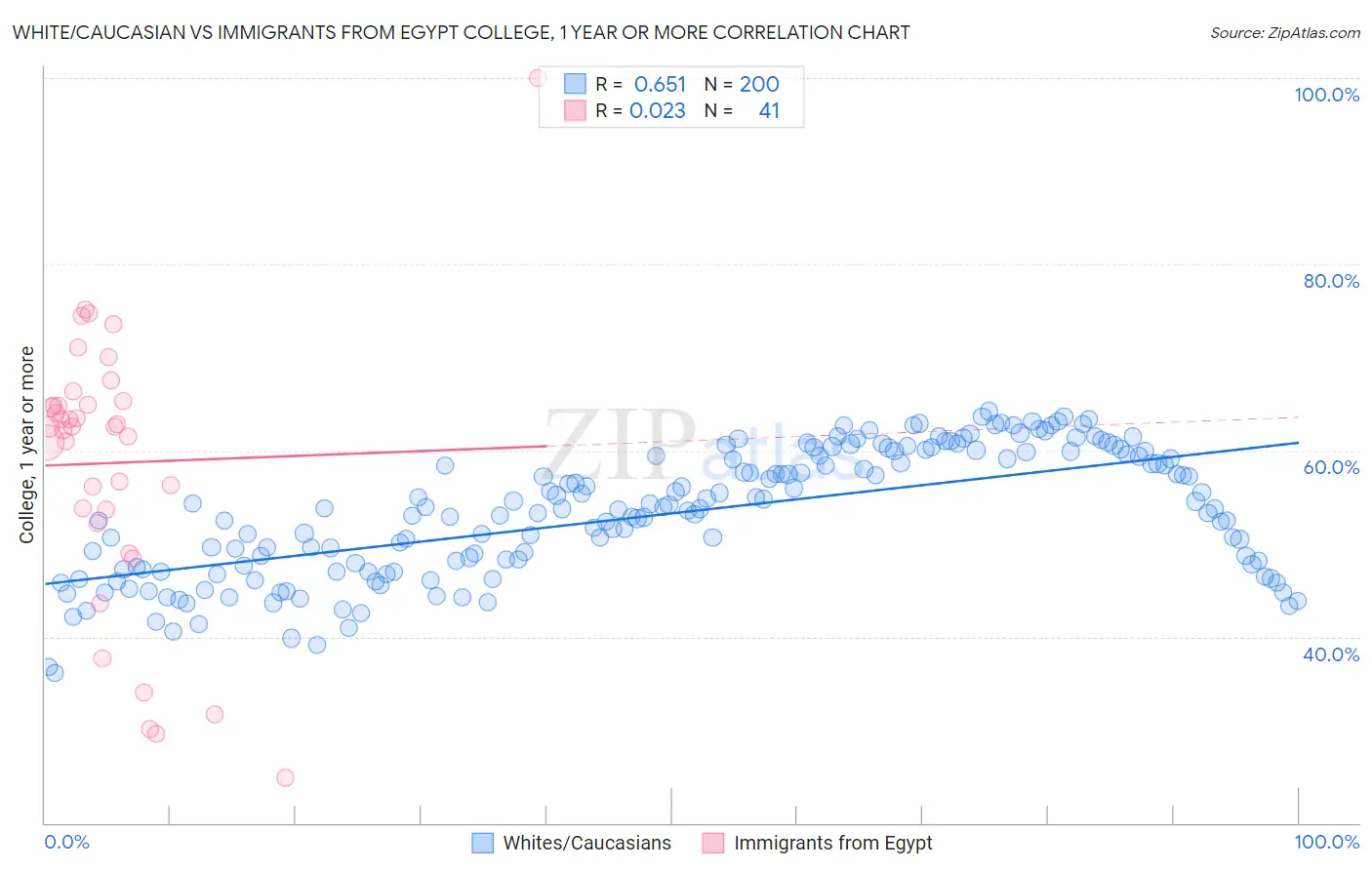 White/Caucasian vs Immigrants from Egypt College, 1 year or more