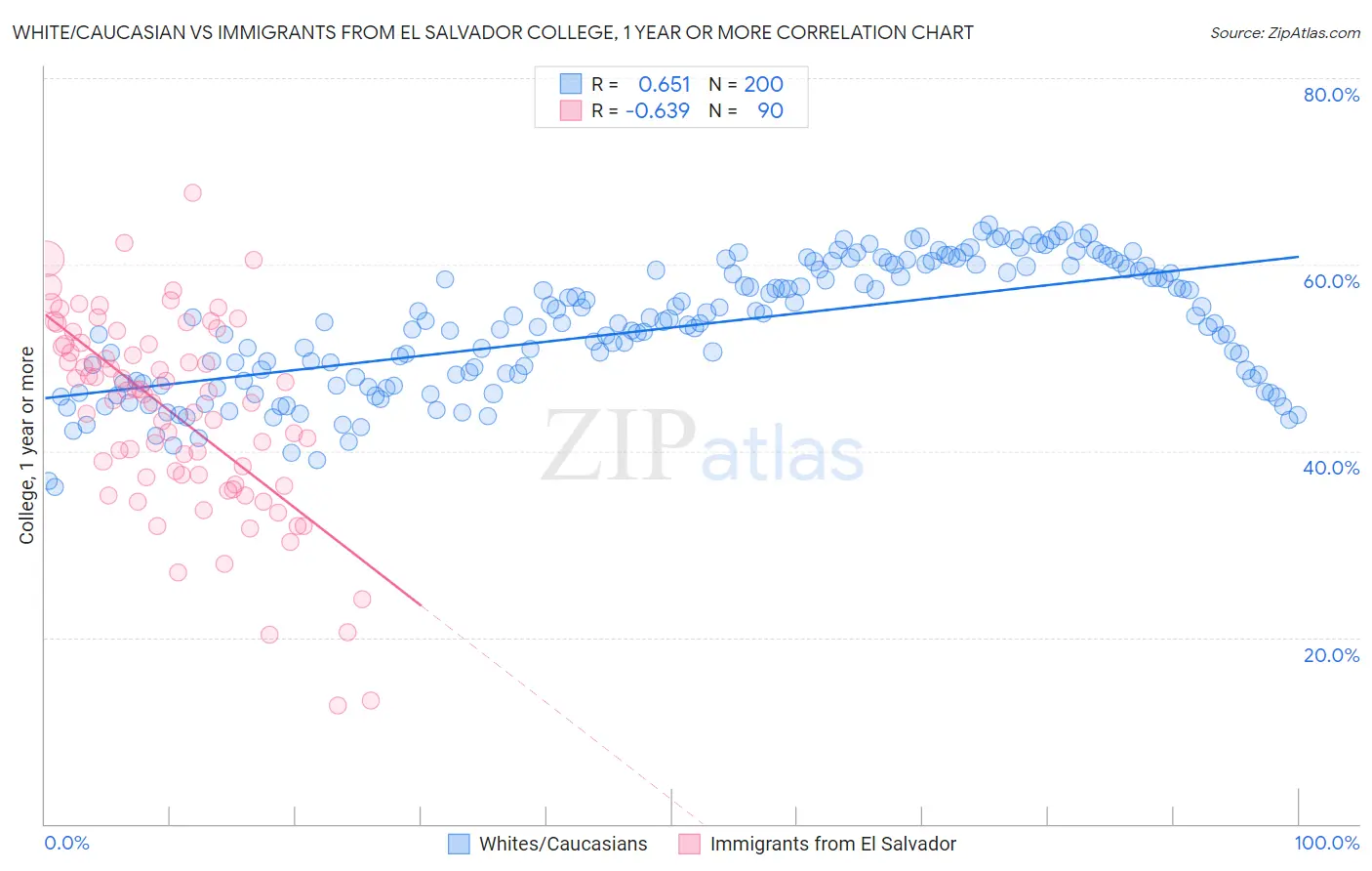 White/Caucasian vs Immigrants from El Salvador College, 1 year or more