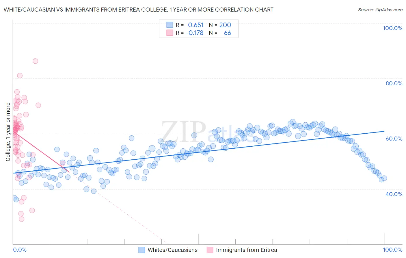 White/Caucasian vs Immigrants from Eritrea College, 1 year or more
