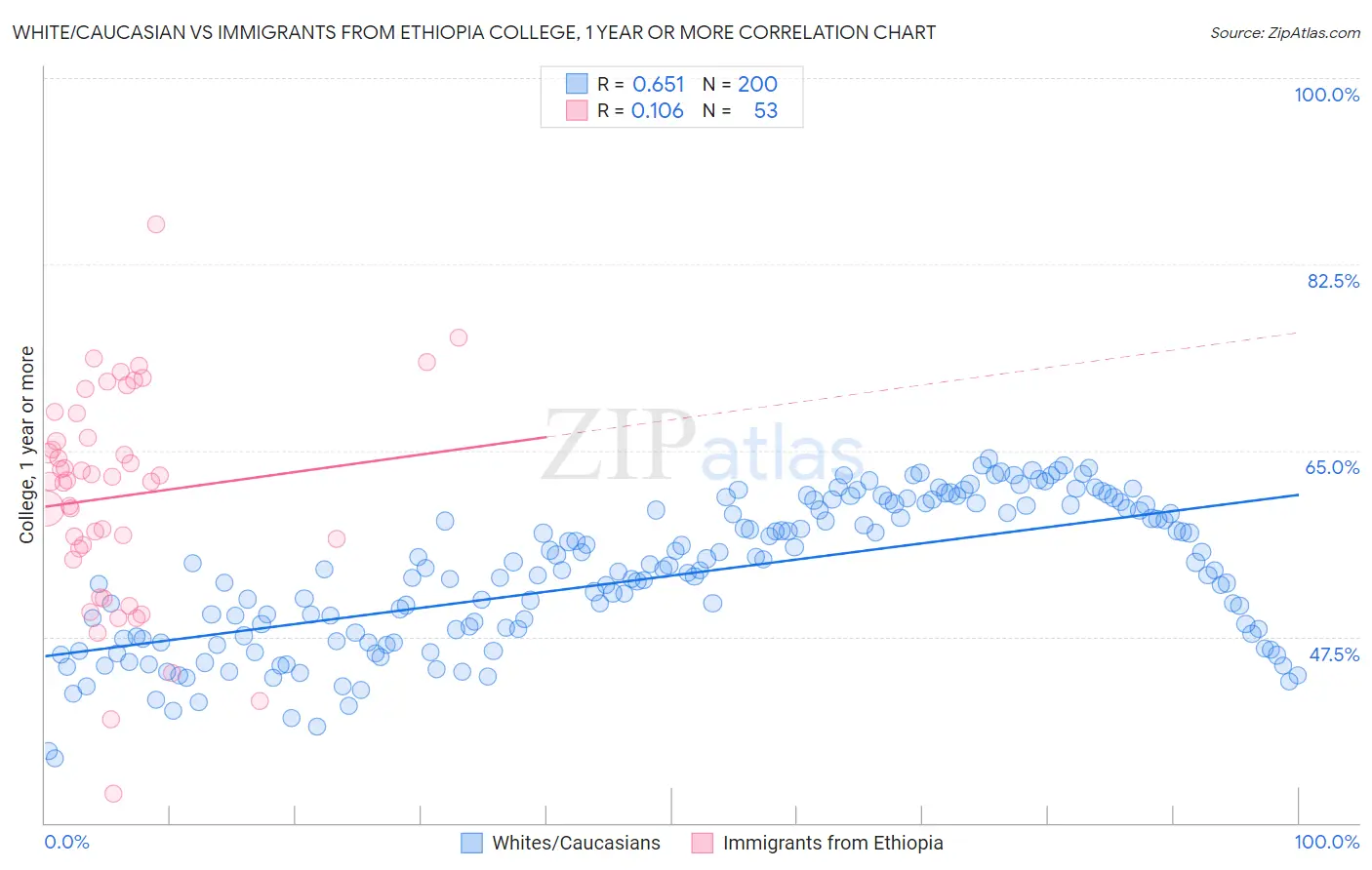 White/Caucasian vs Immigrants from Ethiopia College, 1 year or more
