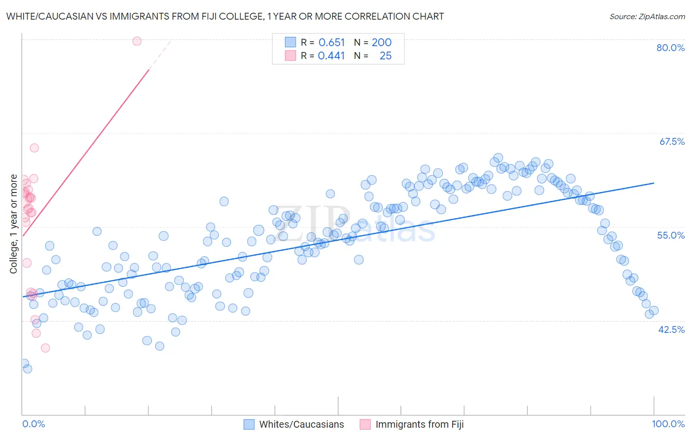 White/Caucasian vs Immigrants from Fiji College, 1 year or more
