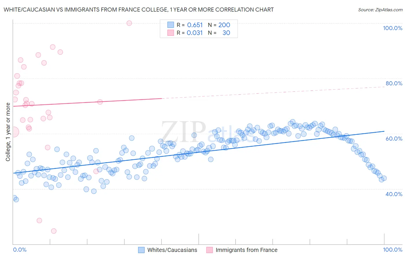 White/Caucasian vs Immigrants from France College, 1 year or more