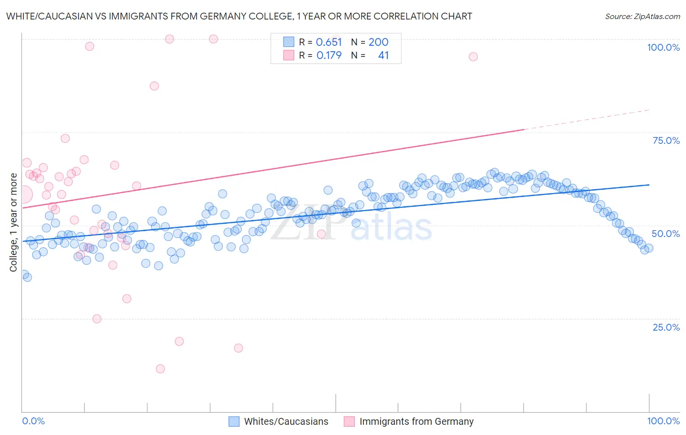 White/Caucasian vs Immigrants from Germany College, 1 year or more