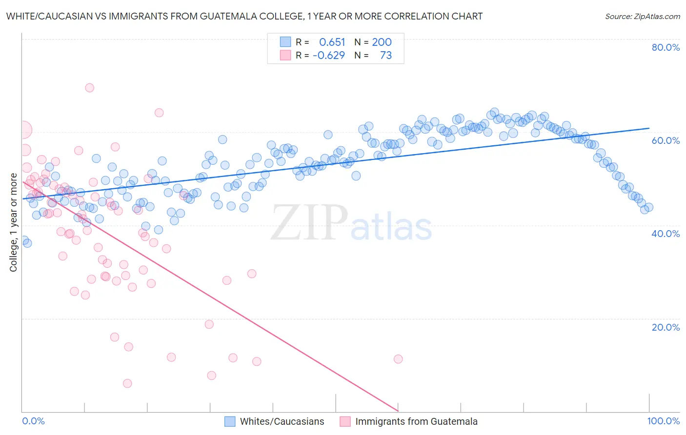 White/Caucasian vs Immigrants from Guatemala College, 1 year or more