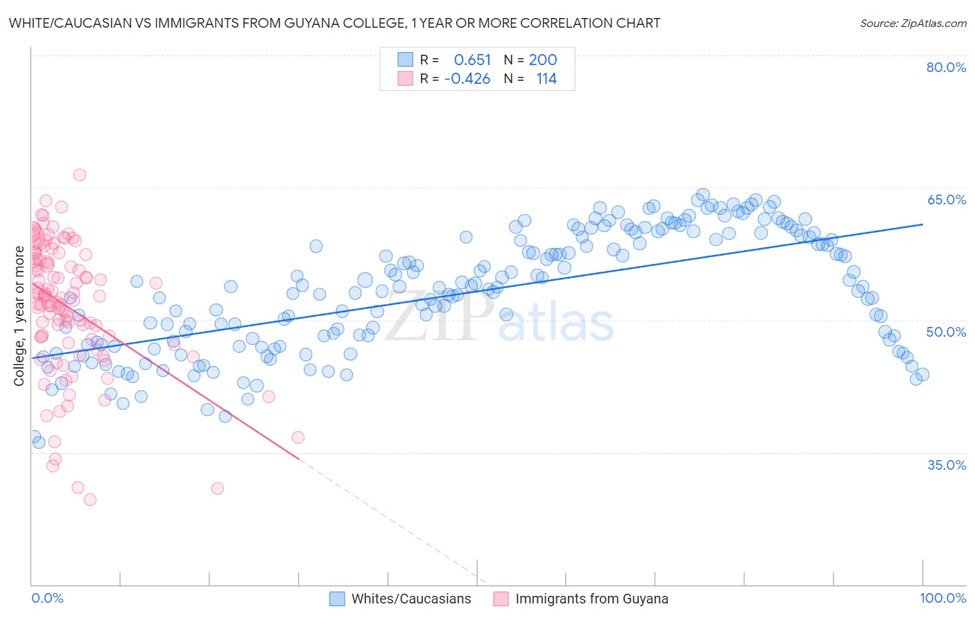 White/Caucasian vs Immigrants from Guyana College, 1 year or more