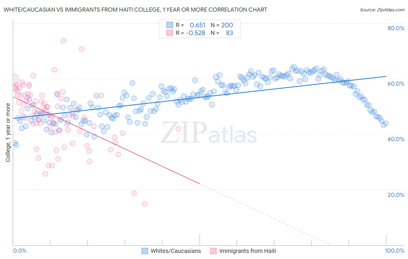 White/Caucasian vs Immigrants from Haiti College, 1 year or more